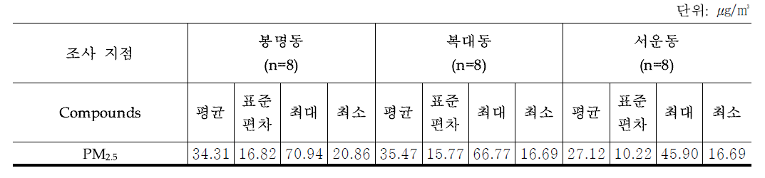 PM2.5 2차 조사결과