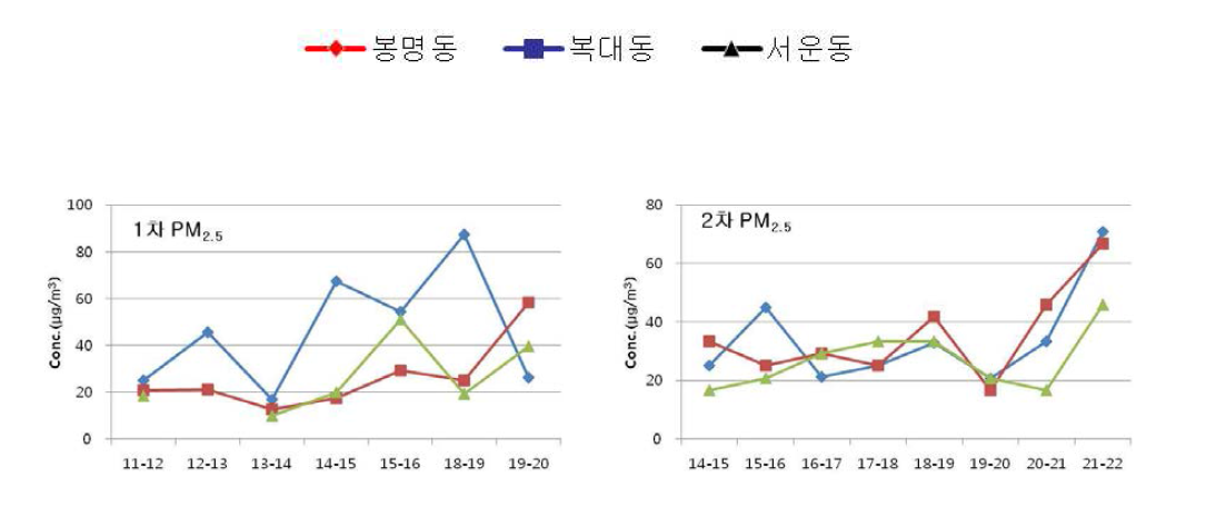 PM2.5 1, 2차 조사지점별 일변화 농도 비교