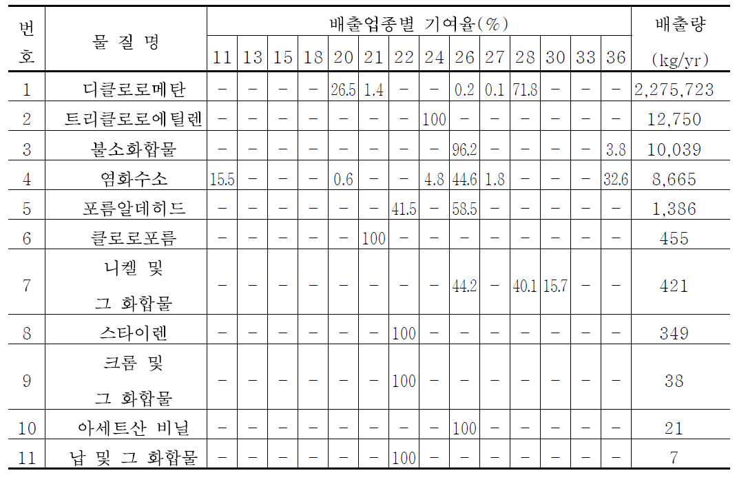 청주지역의 우선관리 대상물질의 배출업종별 기여율