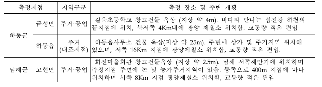 광양만권 HAPs 측정지점 및 주변상황