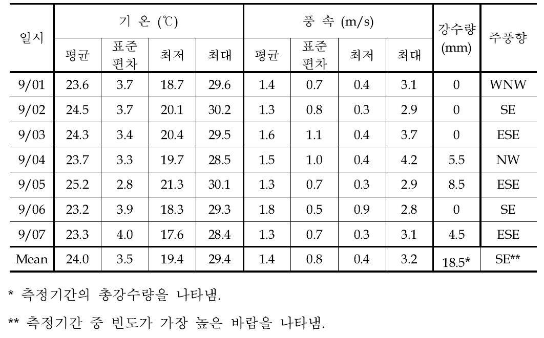 2012년 9월 측정기간 중 기상개황 (하동 하동읍 AWS)