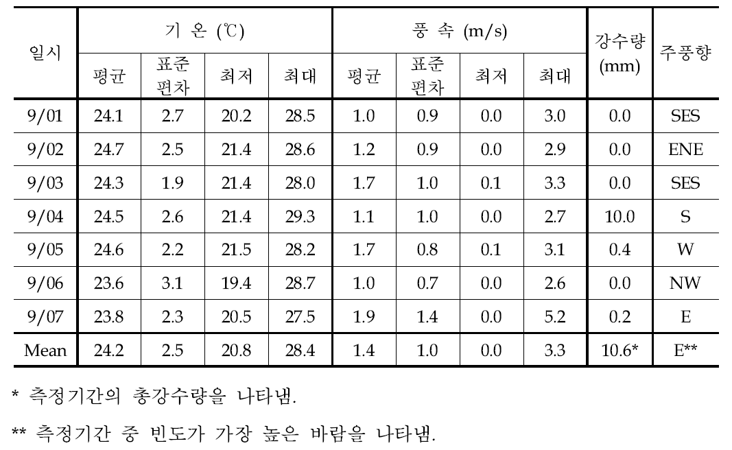 2012년 9월 측정기간 중 기상개황 (광양중동 AWS)