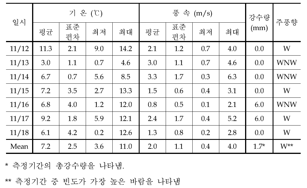 2012년 11월 측정기간 중 기상개황 (하동 하동읍 AWS)