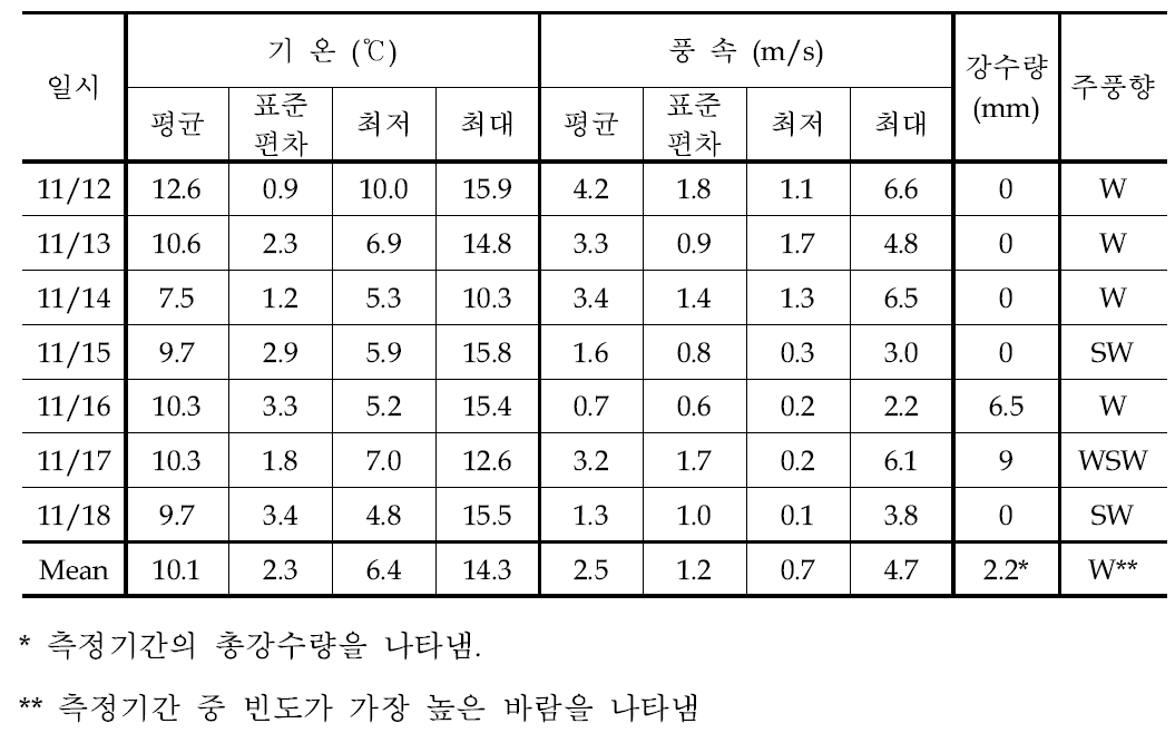 2012년 11월 측정기간 중 기상개황 (광양중동 AWS)