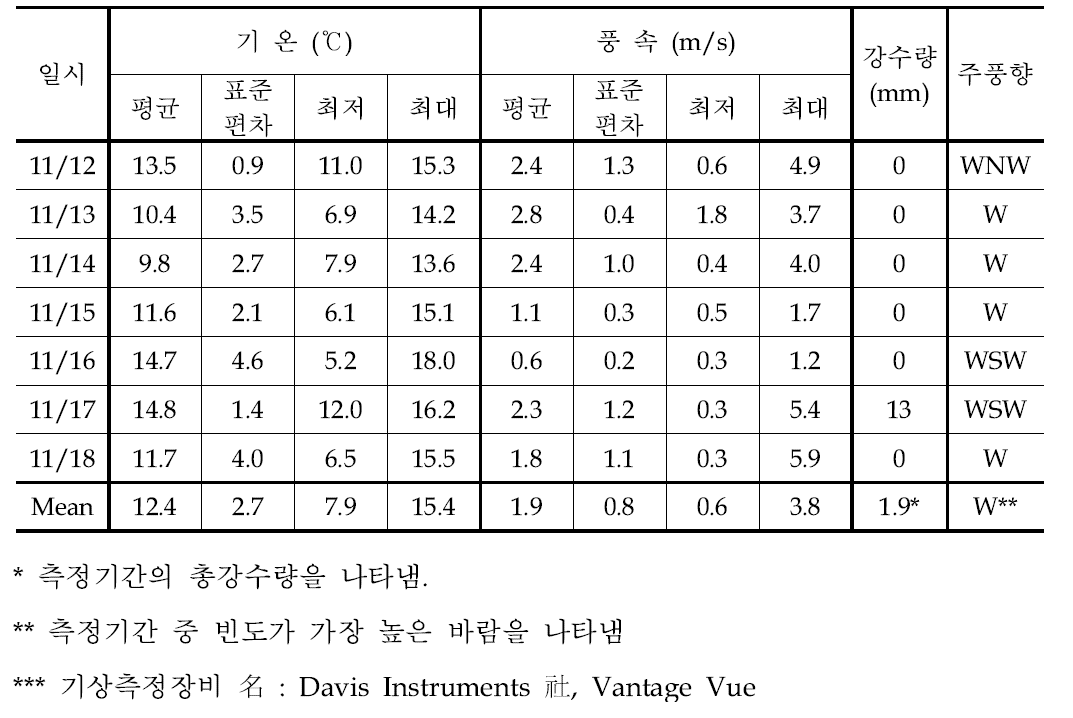 2012년 11월 측정기간 중 기상개황 (남해 기상측정장비*** data)