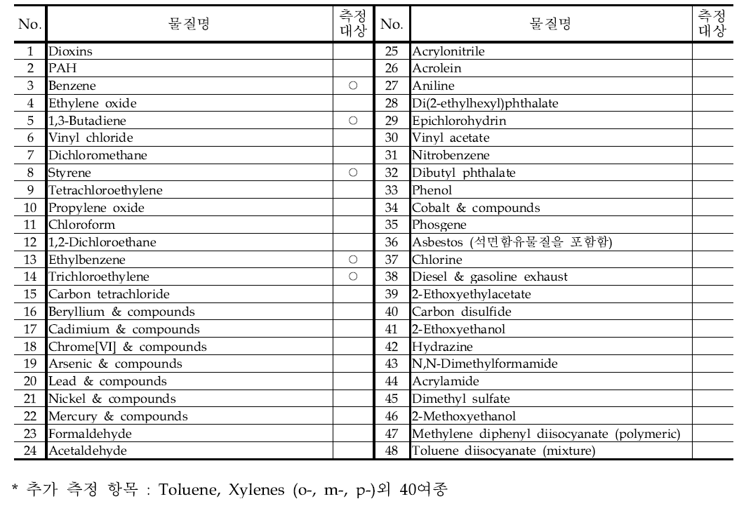 환경부 우선관리대상물질 중 측정대상 휘발성 유기화합물 항목