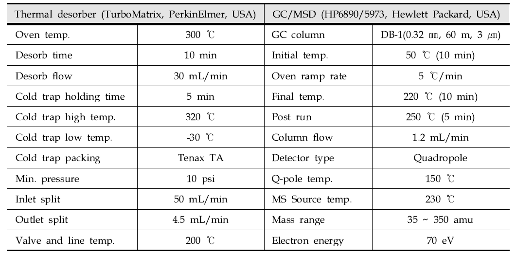 흡착관법에 의한 VOCs분석에 사용된 자동 열탈착장치 및 GC/MS 운전 조건