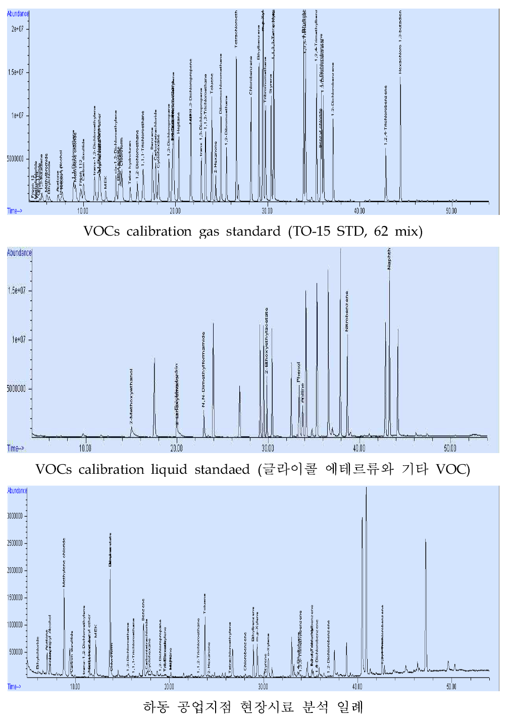 VOC 표준시료 및 실제시료의 GC/MS 크로마토그램 일례
