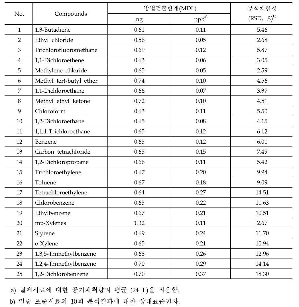 흡착관법에 의한 VOC의 일중 및 일간 분석재현성 평가결과