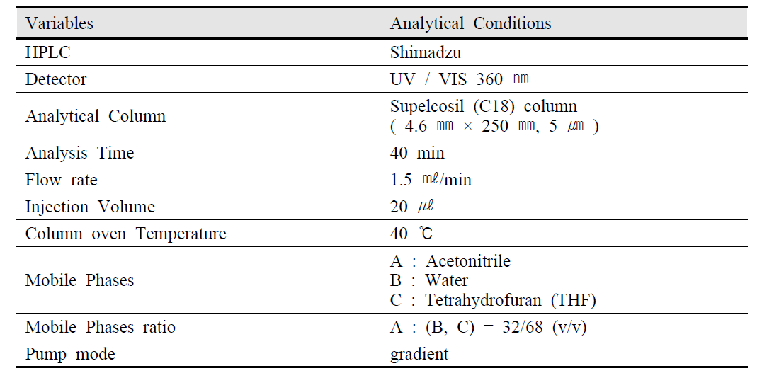 HPLC 분석조건