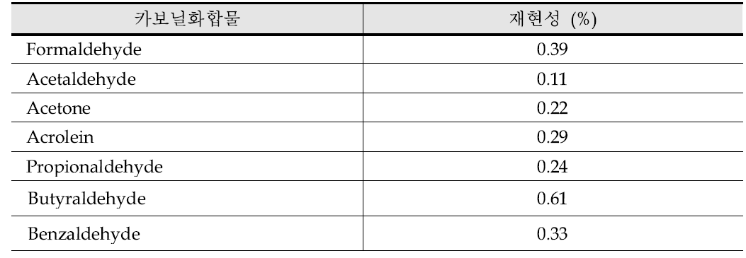 카보닐화합물 분석 재현성
