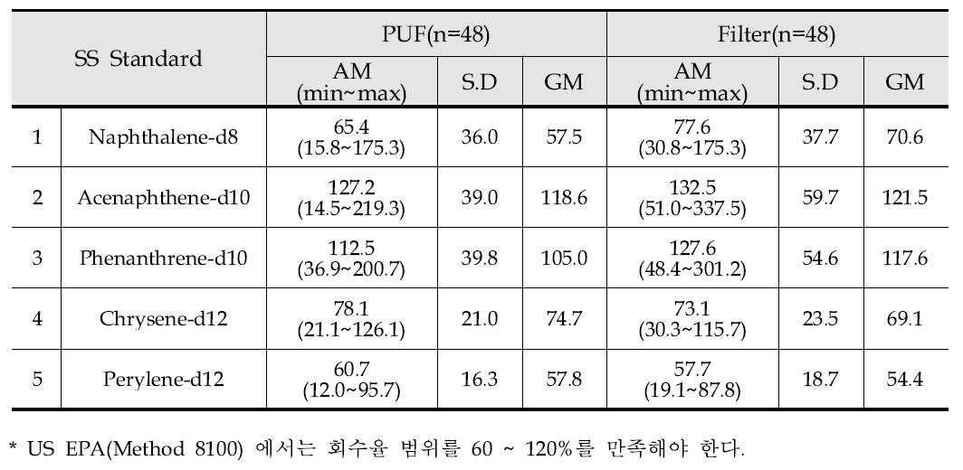 내부표준물질(IS) 및 대리표준물질(SS)을 이용한 시료 추출 회수율