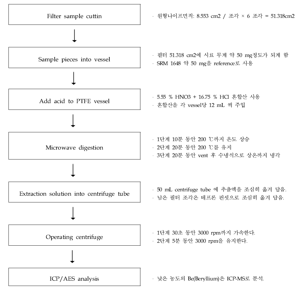 부유먼지에 함유된 중금속성분의 추출과정 개략도