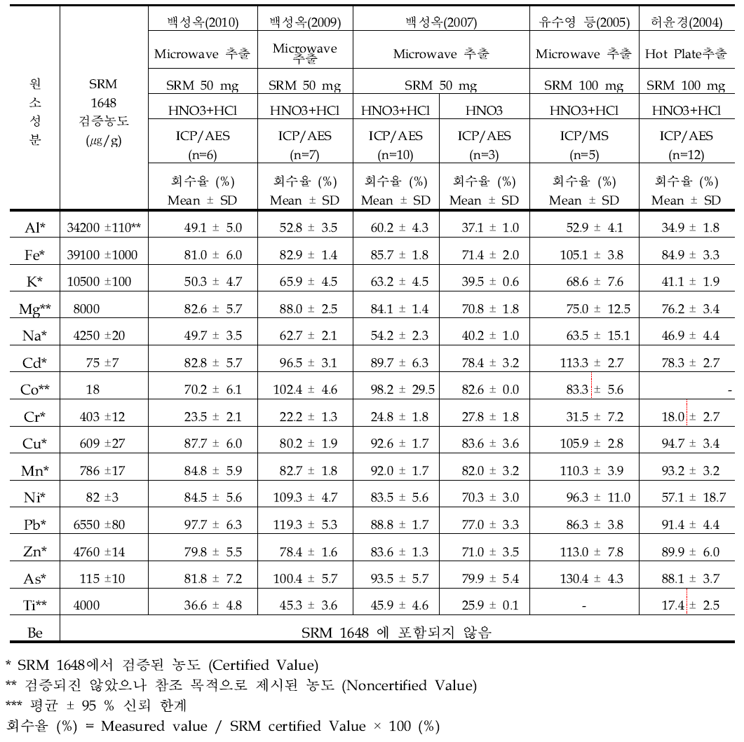 SRM 1648을 이용한 중금속 분석 방법의 회수율 평가