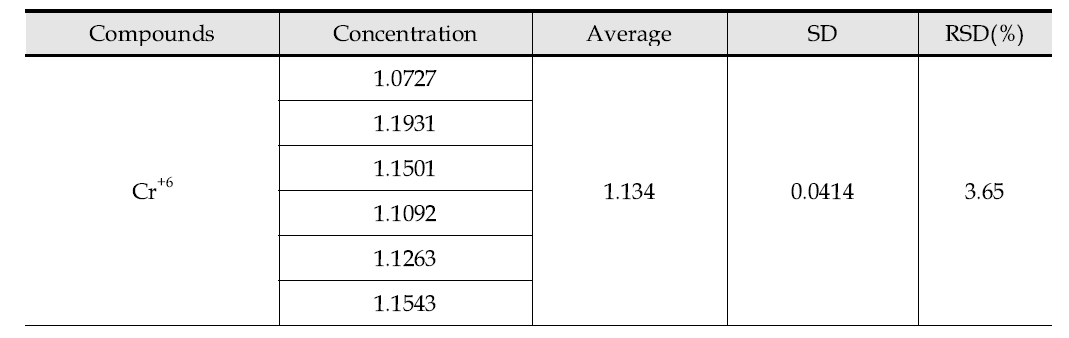 IC를 이용한 6가 크롬 분석법의 정밀도 평가