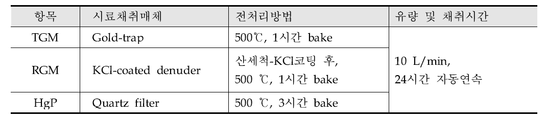 자동연속측정방법 시료채취 조건