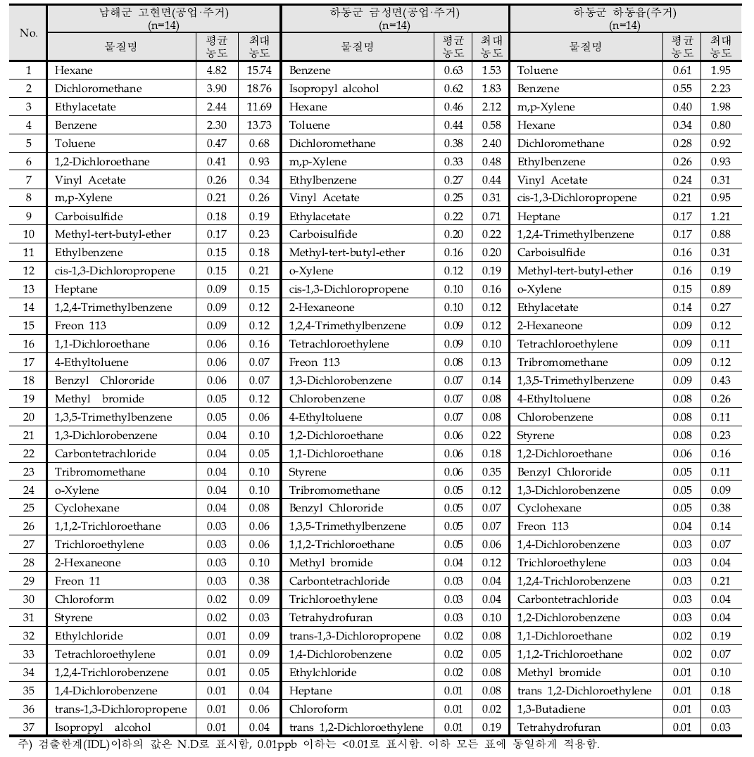 하동·남해지역 VOC 측정지점별 농도순위 - 9월