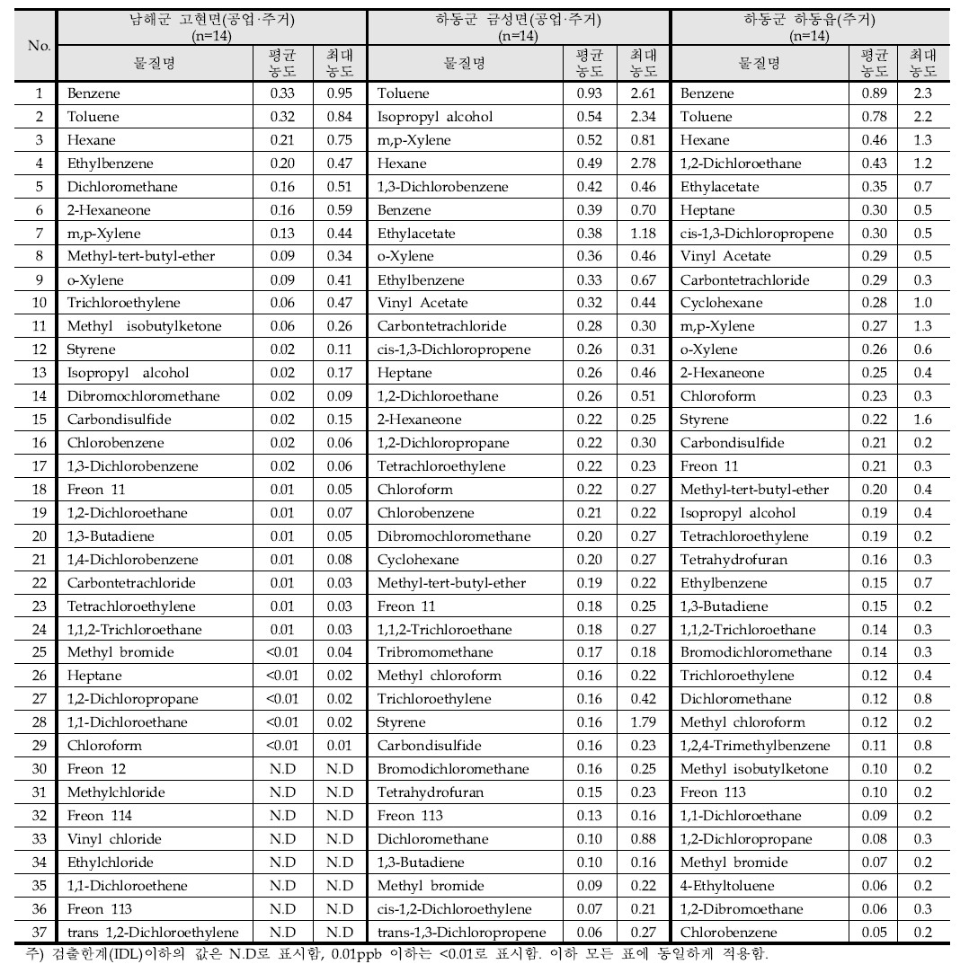 하동·남해지역 VOC 측정지점별 농도순위 - 11월
