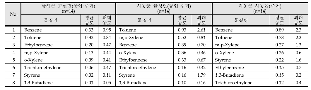 과업지정 VOC의 측정지점별 농도순위 (11월)