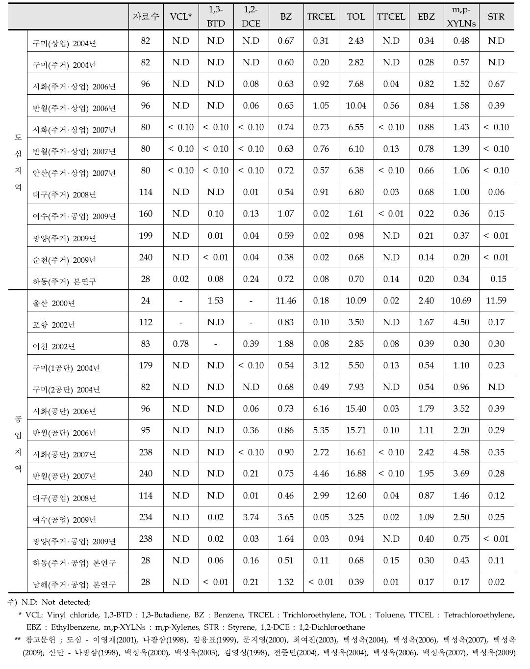 국내 타 지역과 여수‧광양지역 VOC 농도의 비교