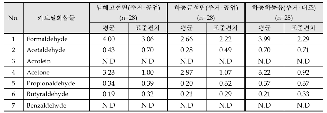 2012년 측정지점별 카보닐화합물 평균농도 - 2계절