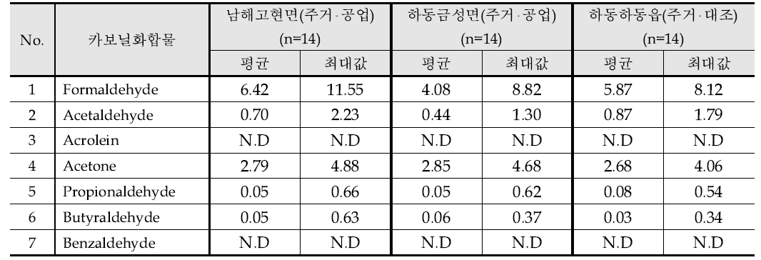 2012년 측정지점별 카보닐화합물 농도 - 9월