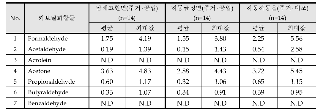 2012년 측정지점별 카보닐화합물 농도 - 11월