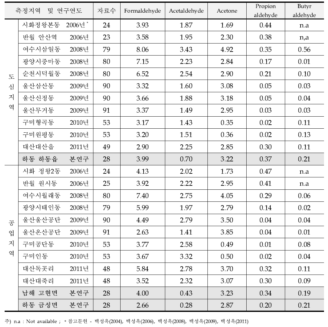 국내 타지역(4계절)과 하동·남해(여름, 가을)의 카보닐화합물 농도의 비교