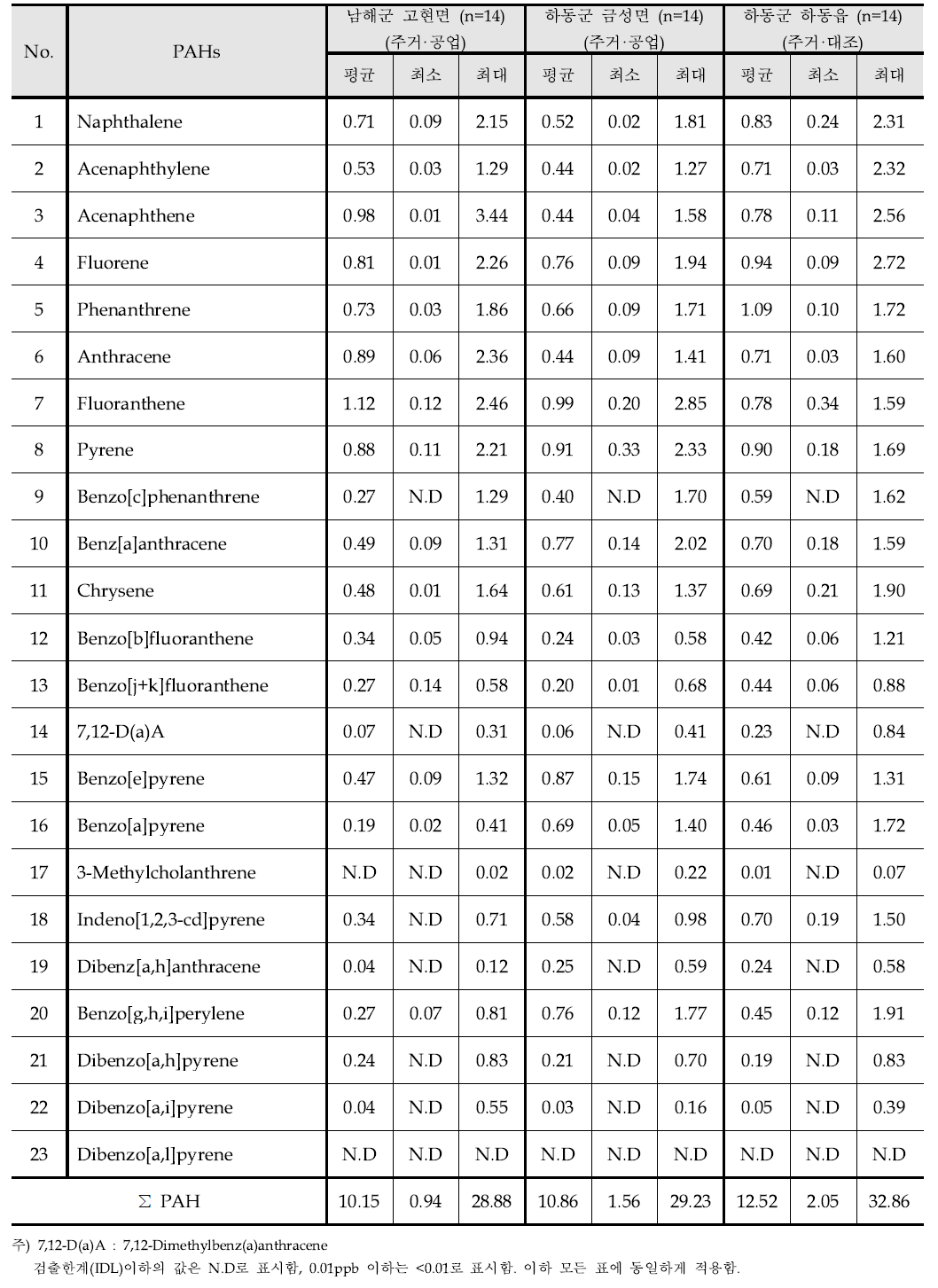 2012년 측정지점별 입자상 PAH 전체농도 - 2계절