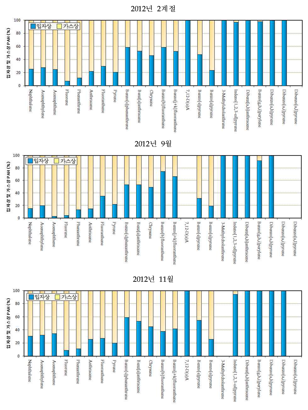 개별 총 PAH 농도에 대한 입자상 및 가스상 농도분포