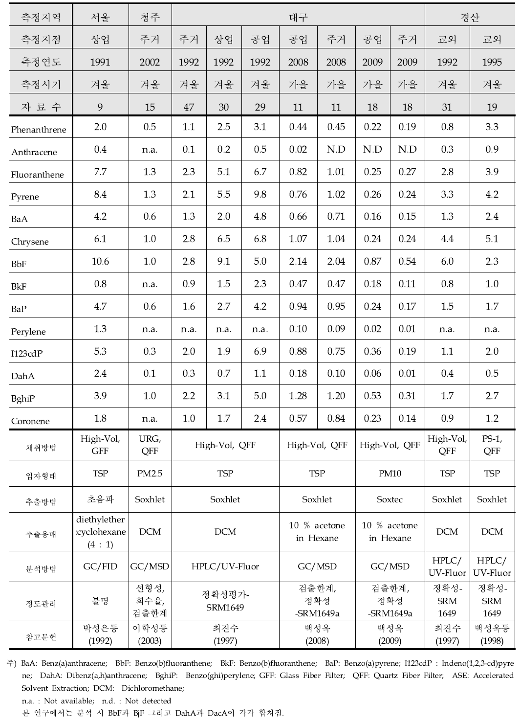 국내 타 지역의 가을‧겨울철 입자상 PAH 측정농도(Ⅲ)