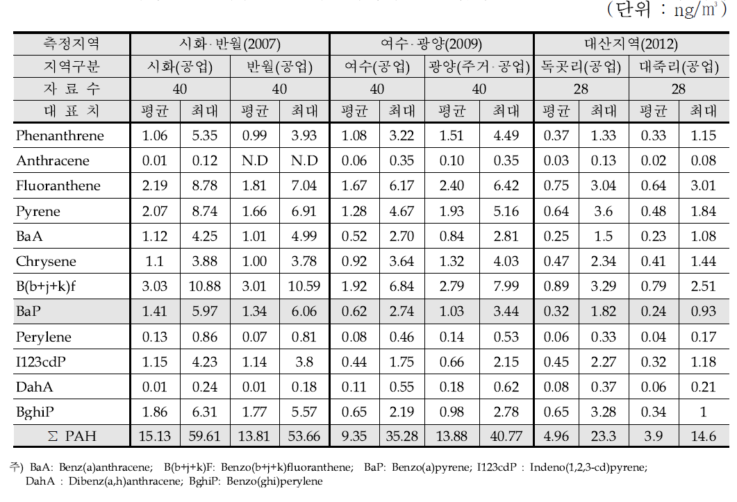 시화‧반월, 여수‧광양, 대산지역의 연간 입자상 PAH 농도비교-공업지역