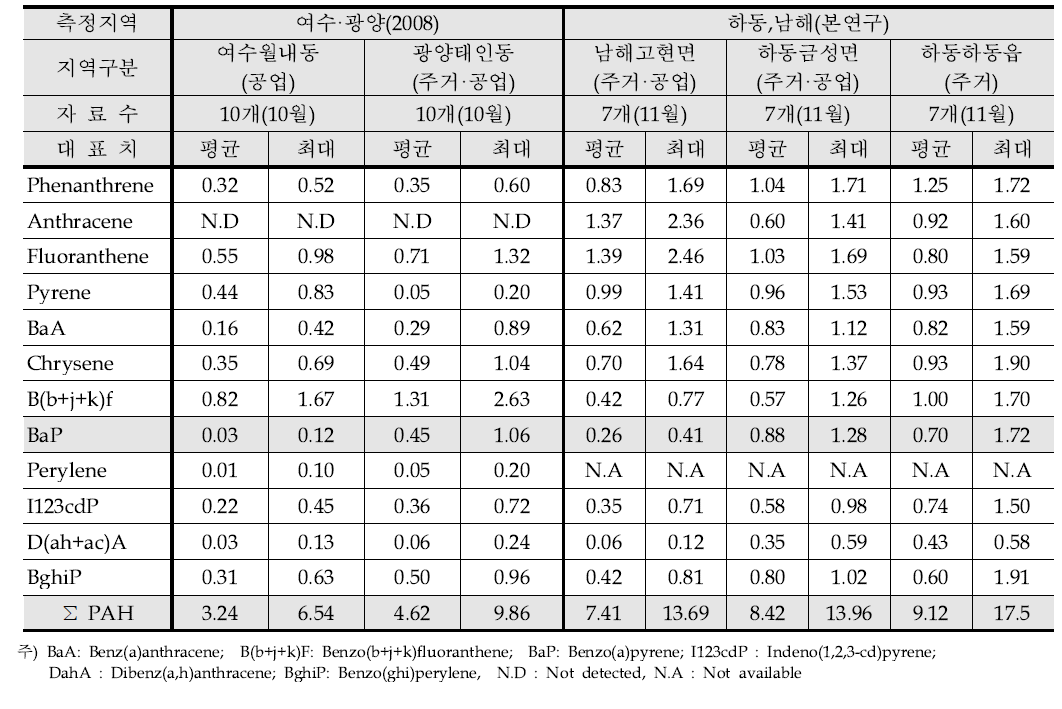 여수·광양지역과 하동·남해지역 입자상 PAH 농도비교–가을