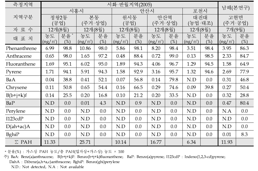 시화·반월지역과 남해지역 가스상 PAH 농도비교–여름