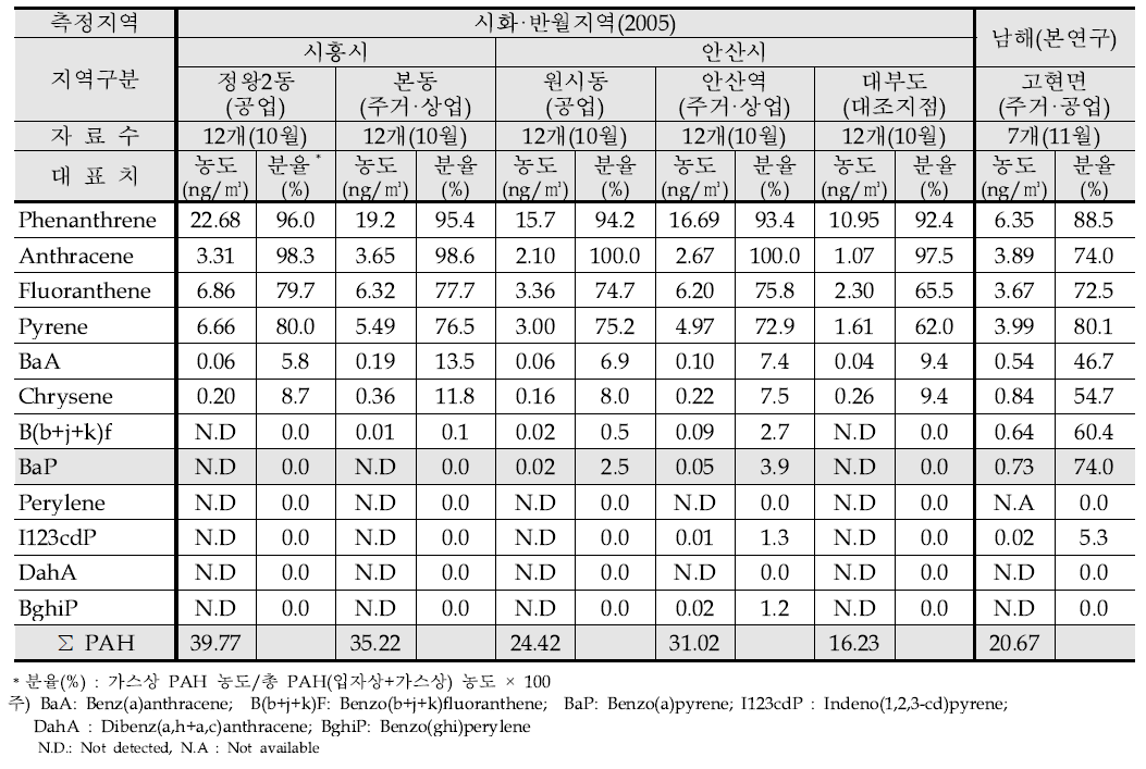 시화·반월지역과 남해지역 가스상 PAH 농도비교–가을