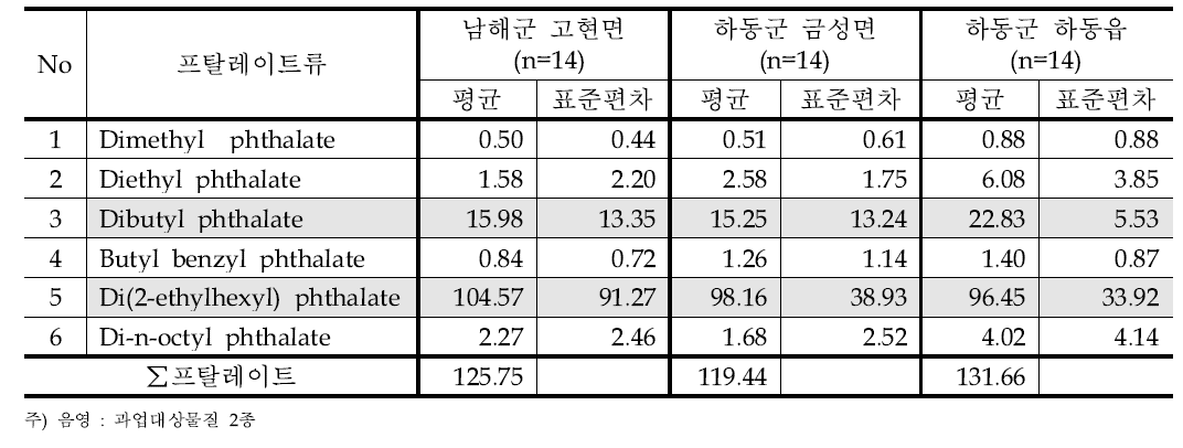 입자상 프탈레이트류 평균농도 - 2계절