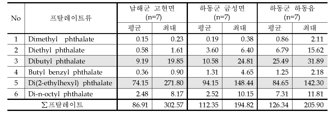 2012년 입자상 프탈레이트류 농도 - 9월