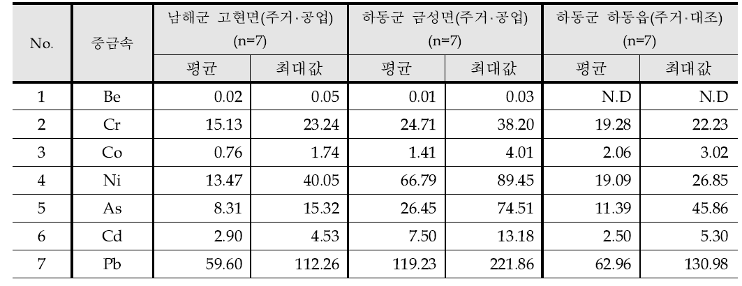 2012년 측정지점별 중금속 농도 - 11월