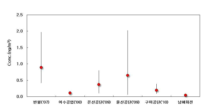 국내 공업단지별 6가 크롬 농도특성