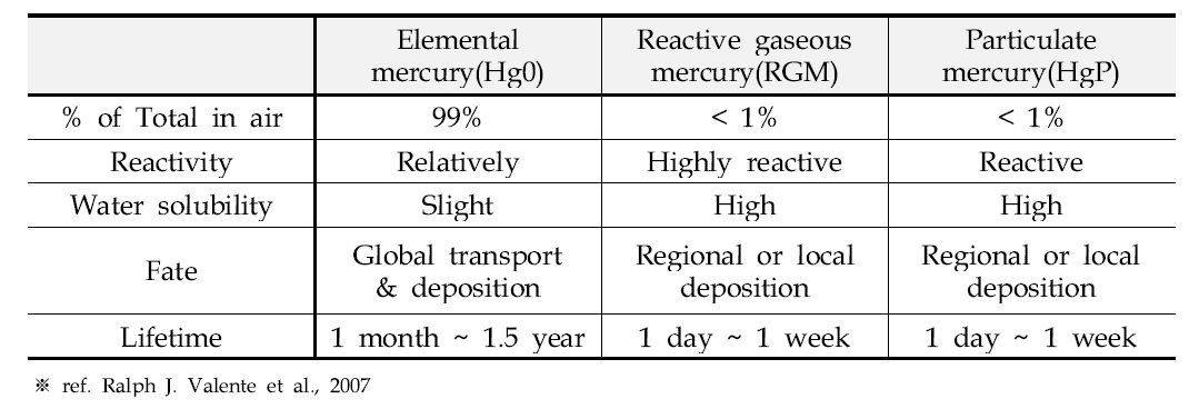 대기중 수은의 물리화학적 특징