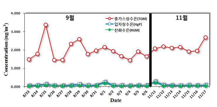 2012년 하동군 금성면 대기 중 수은농도 일별 경향