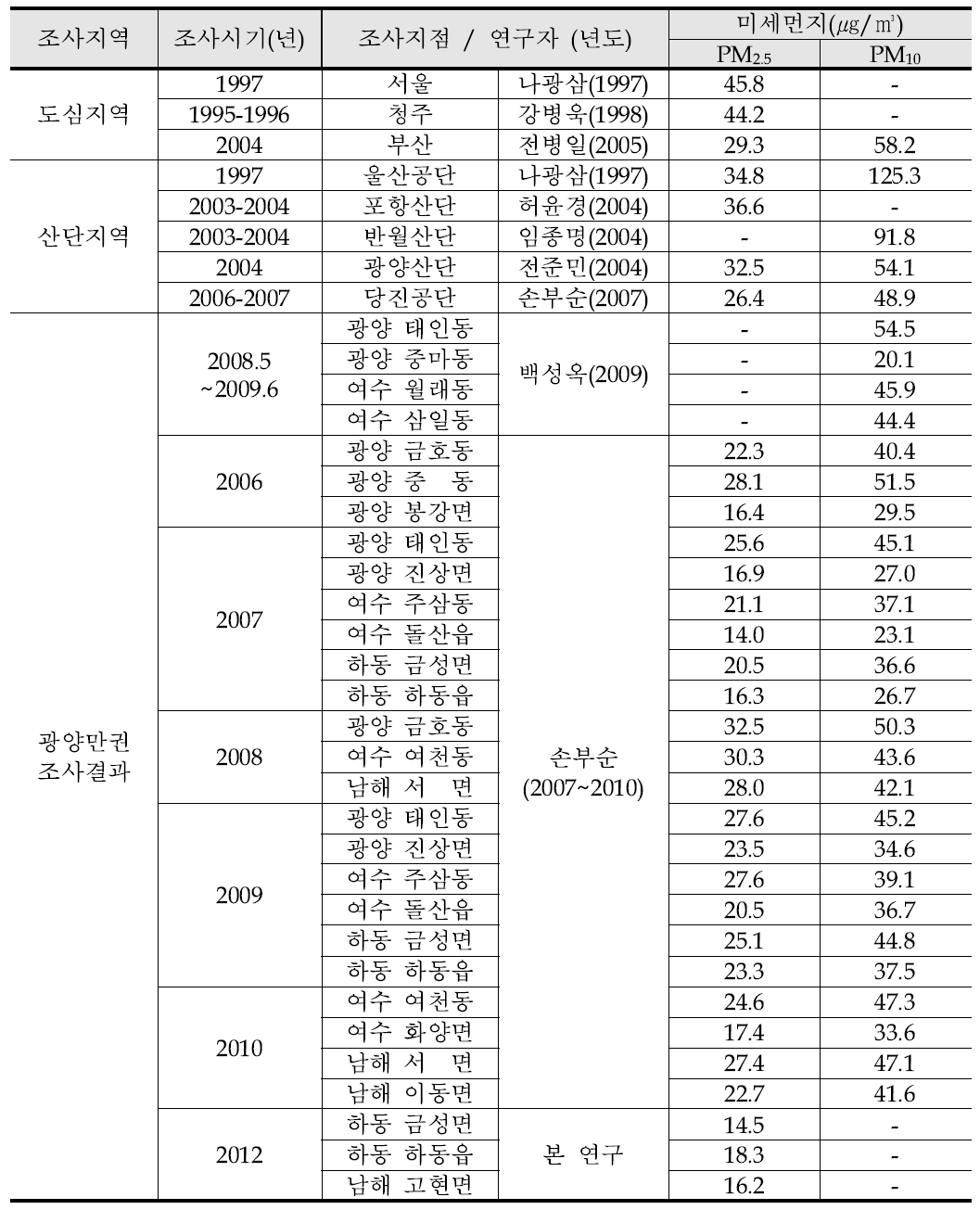 국내 타 지역과 미세먼지(PM2.5, PM10) 농도 비교