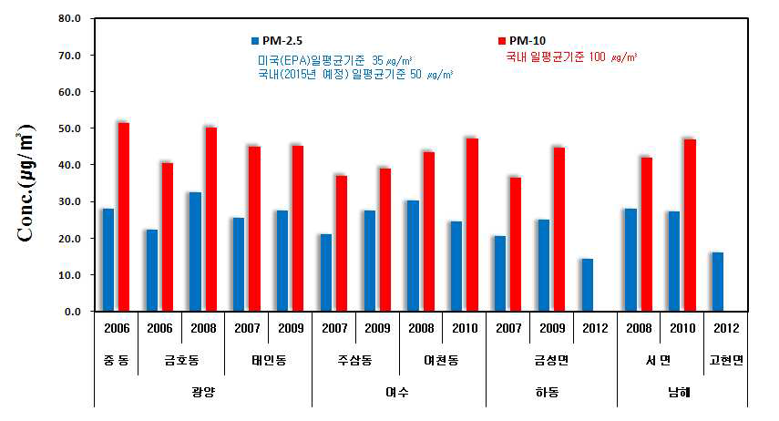 광양만권역 연도별 미세먼지(PM2.5, PM10) 농도 경향