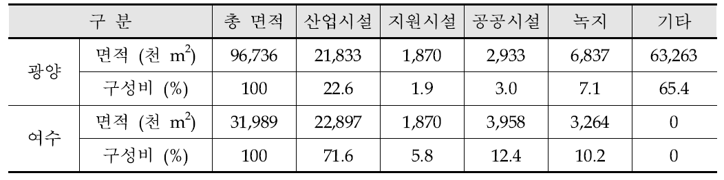 여수‧광양산단지역 공단 조성면적 현황 (기준: 2012년 12월말)