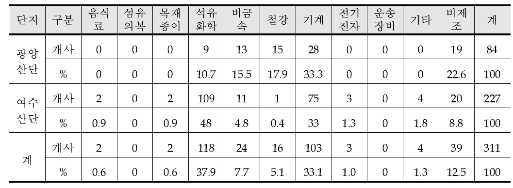 광양·여수산단지역 업종별 가동업체 현황(기준: 2012년 10월)