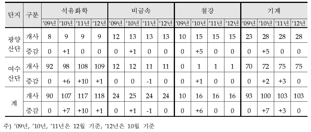 광양·여수산단지역 년도별 가동업체수 변동 현황