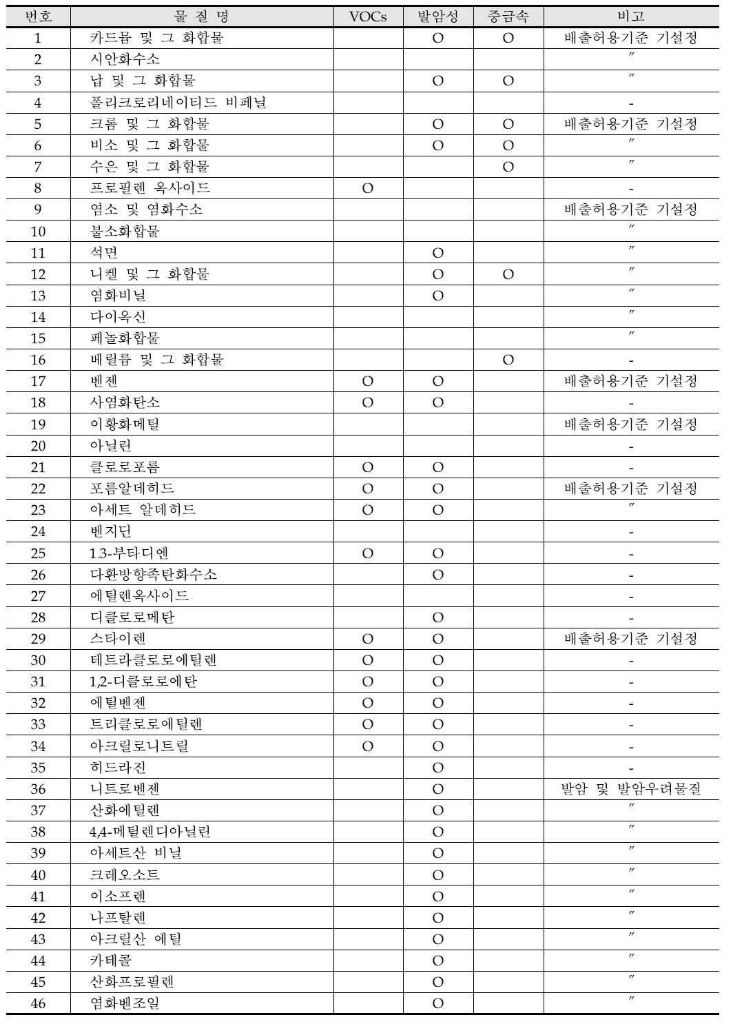 광양만권의 우선관리 대상물질