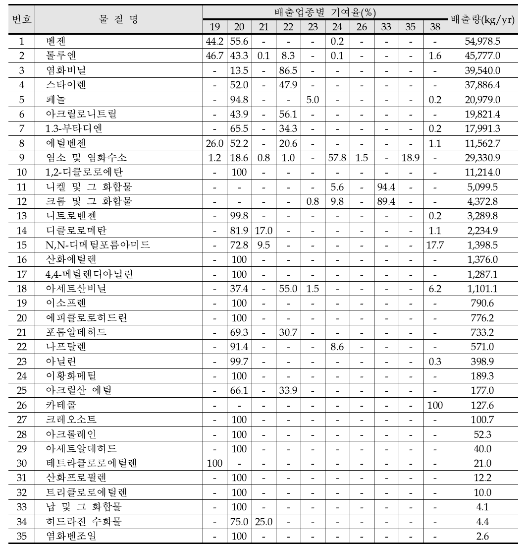 광양권역의 우선관리 대상물질의 배출업종별 기여율