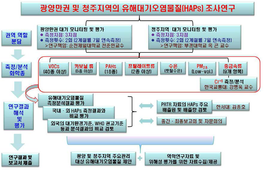 연구사업의 추진체계 및 역할분담