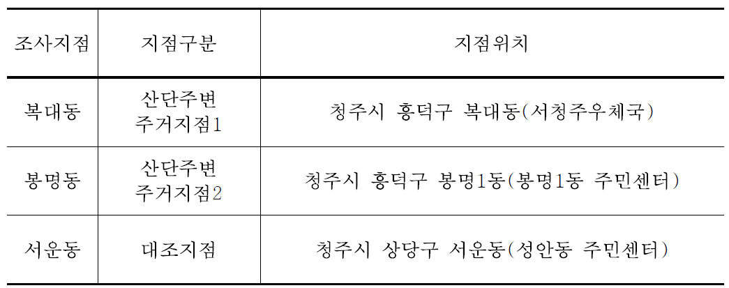 청주지역 조사대상 지점 정보